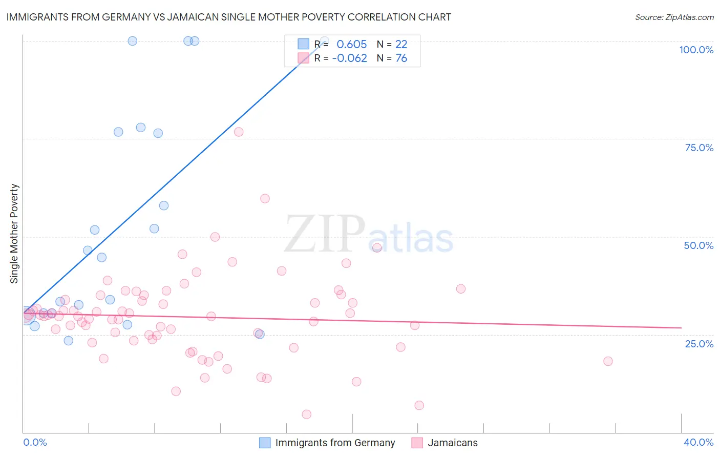 Immigrants from Germany vs Jamaican Single Mother Poverty