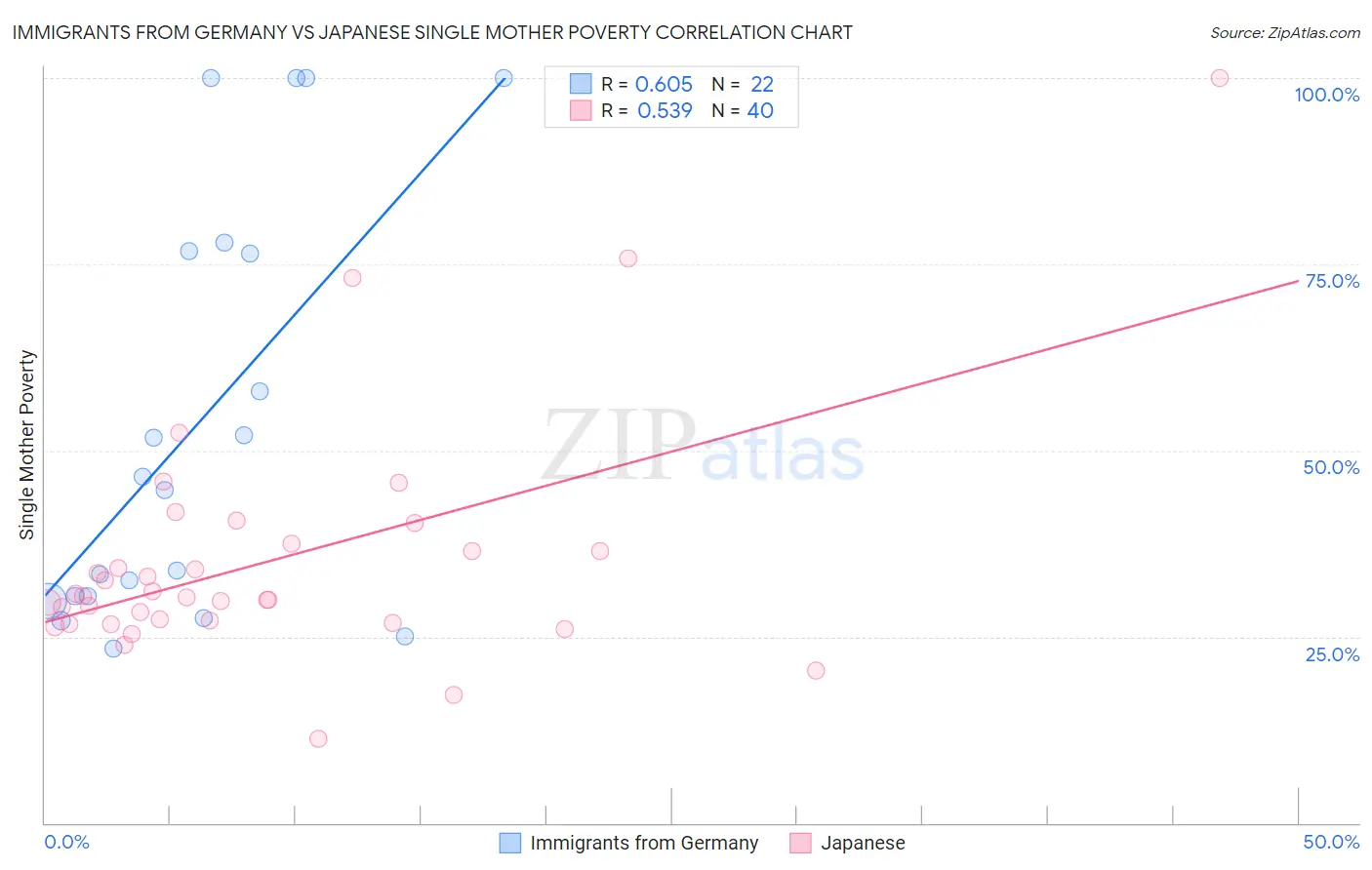 Immigrants from Germany vs Japanese Single Mother Poverty