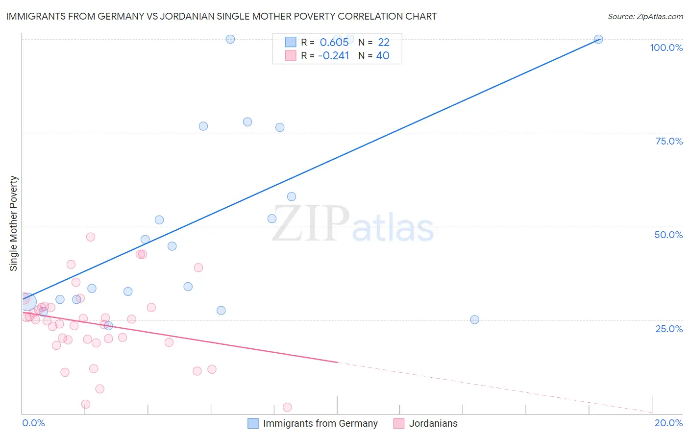 Immigrants from Germany vs Jordanian Single Mother Poverty