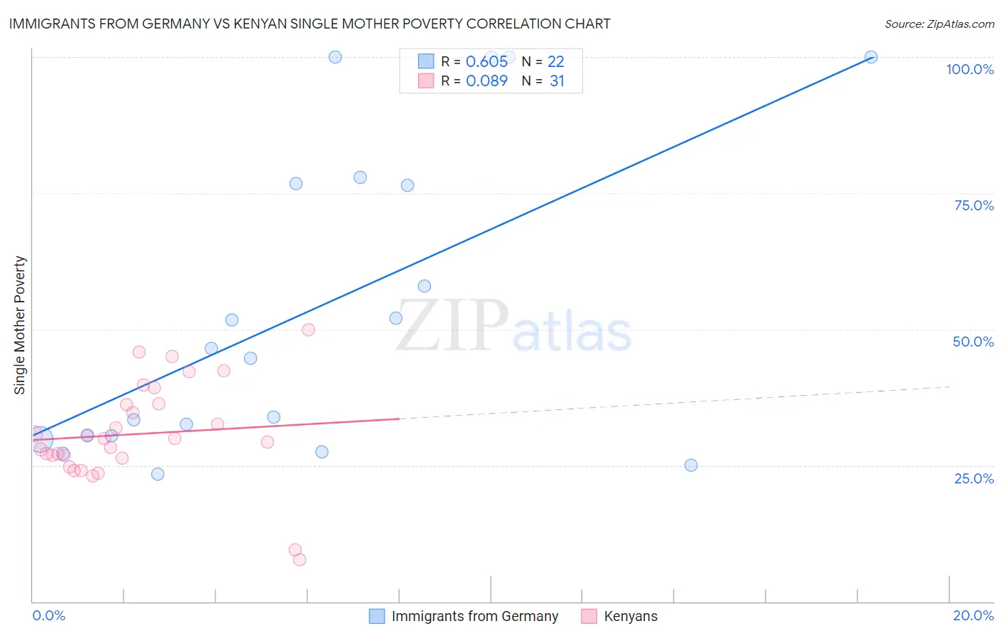 Immigrants from Germany vs Kenyan Single Mother Poverty