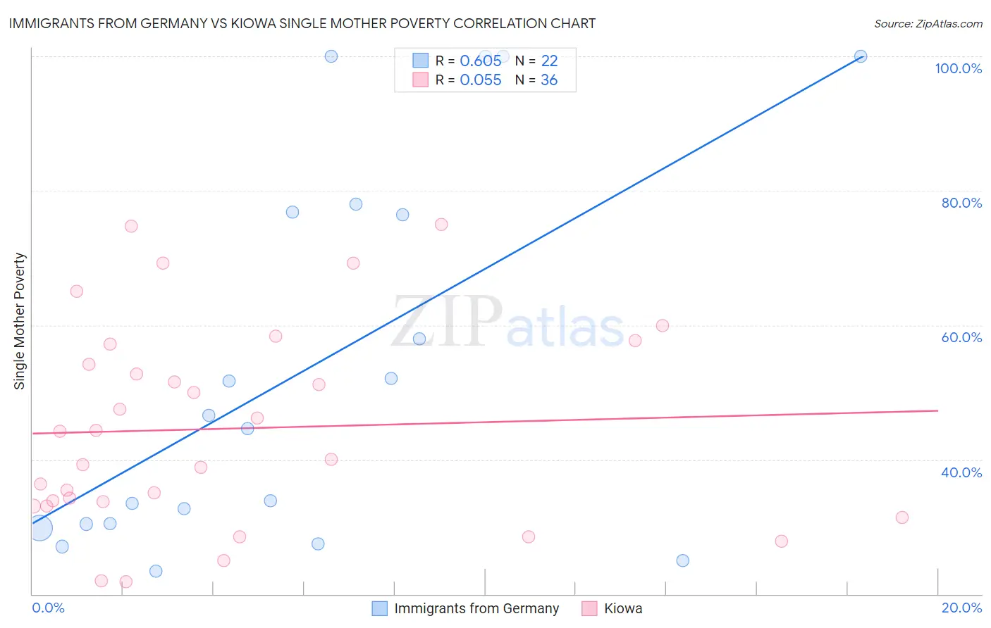 Immigrants from Germany vs Kiowa Single Mother Poverty