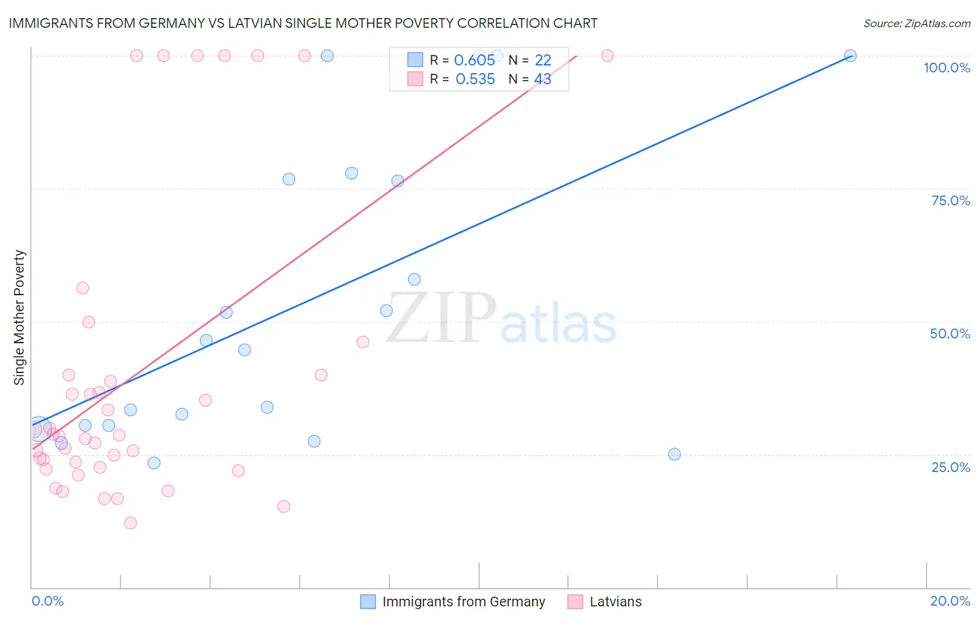 Immigrants from Germany vs Latvian Single Mother Poverty