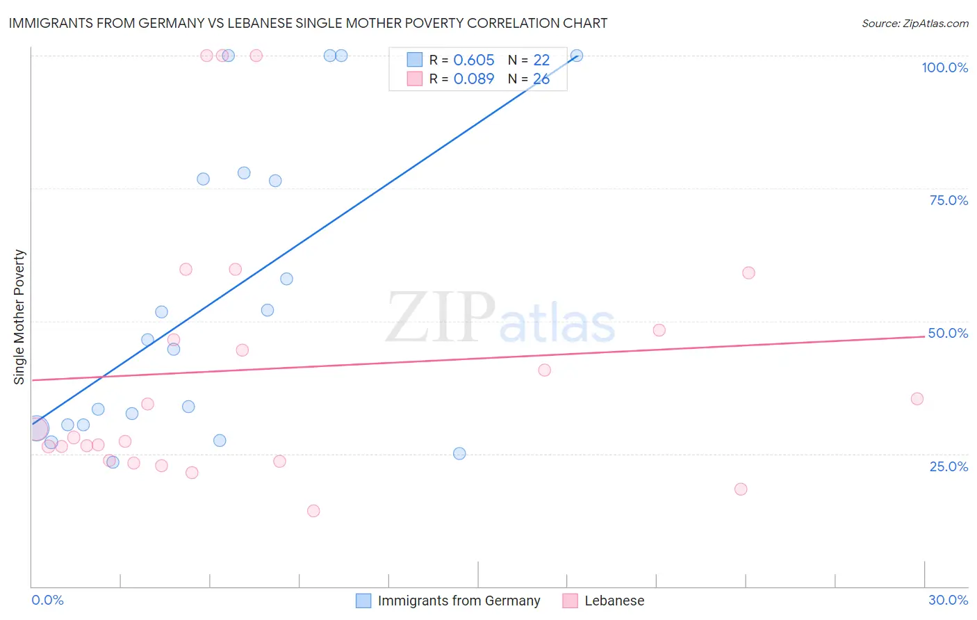 Immigrants from Germany vs Lebanese Single Mother Poverty