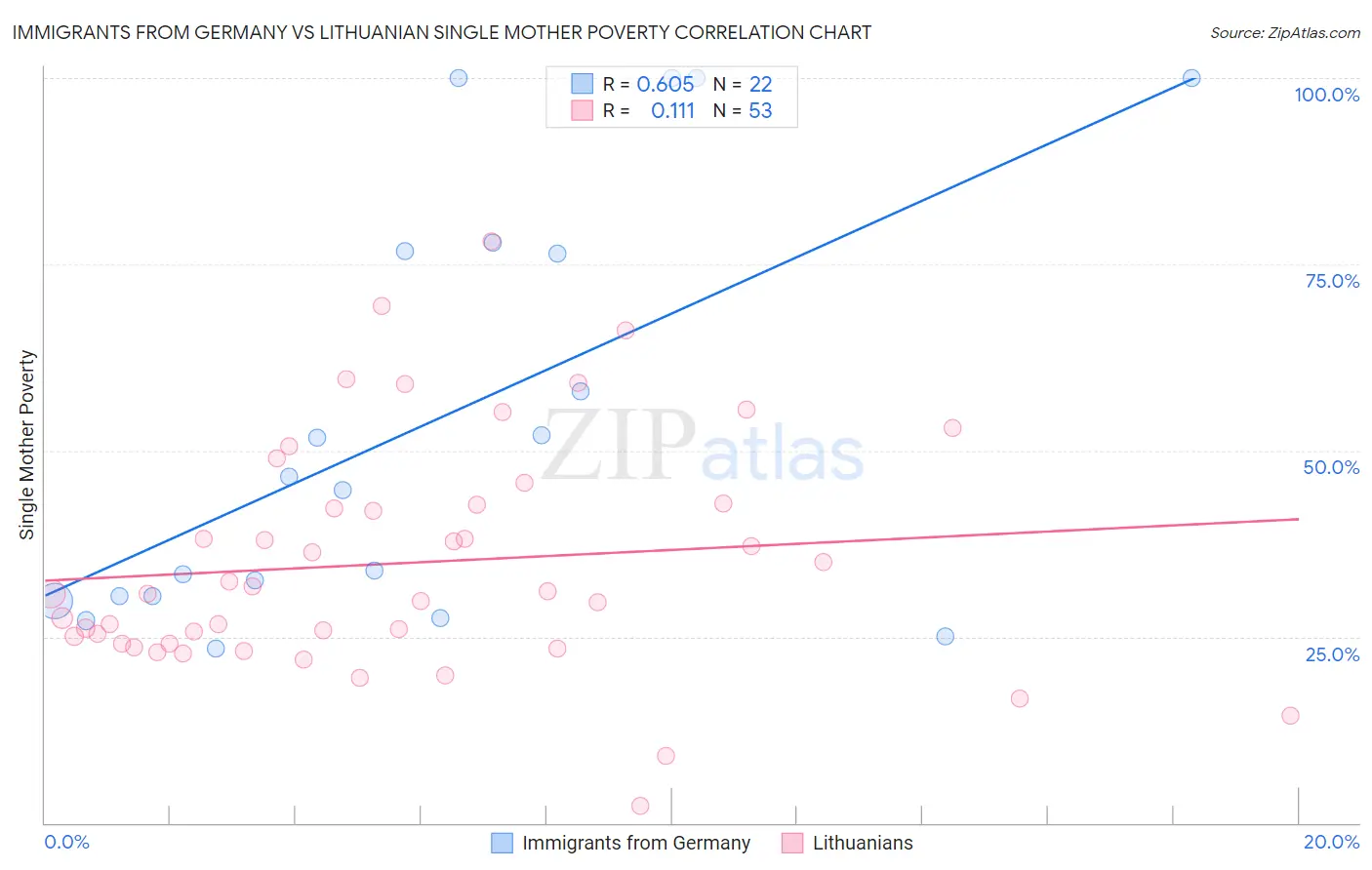 Immigrants from Germany vs Lithuanian Single Mother Poverty