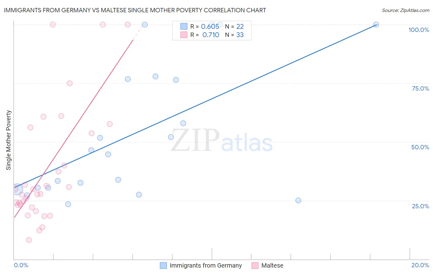 Immigrants from Germany vs Maltese Single Mother Poverty