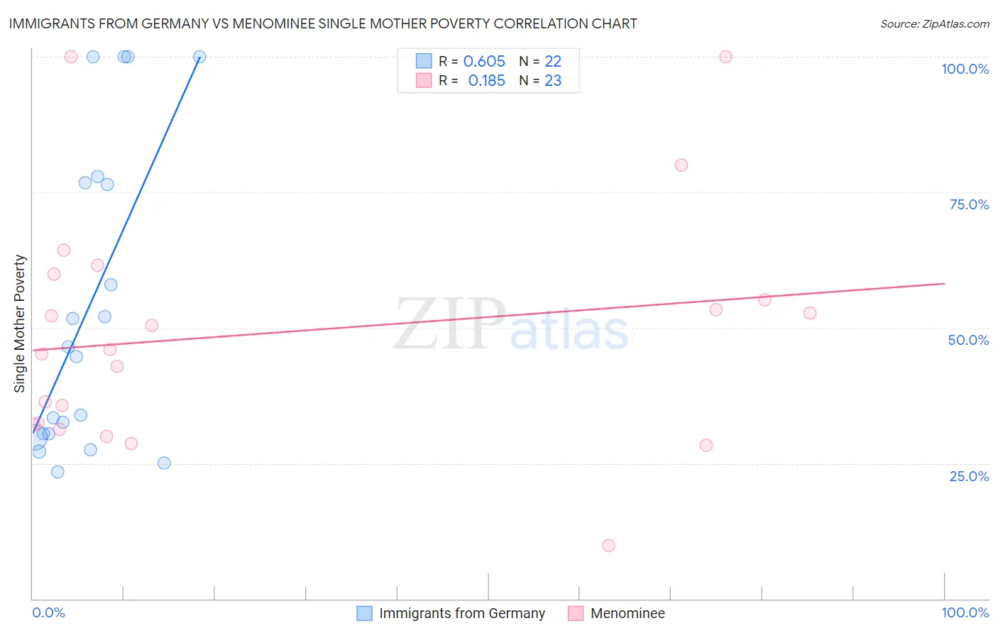 Immigrants from Germany vs Menominee Single Mother Poverty