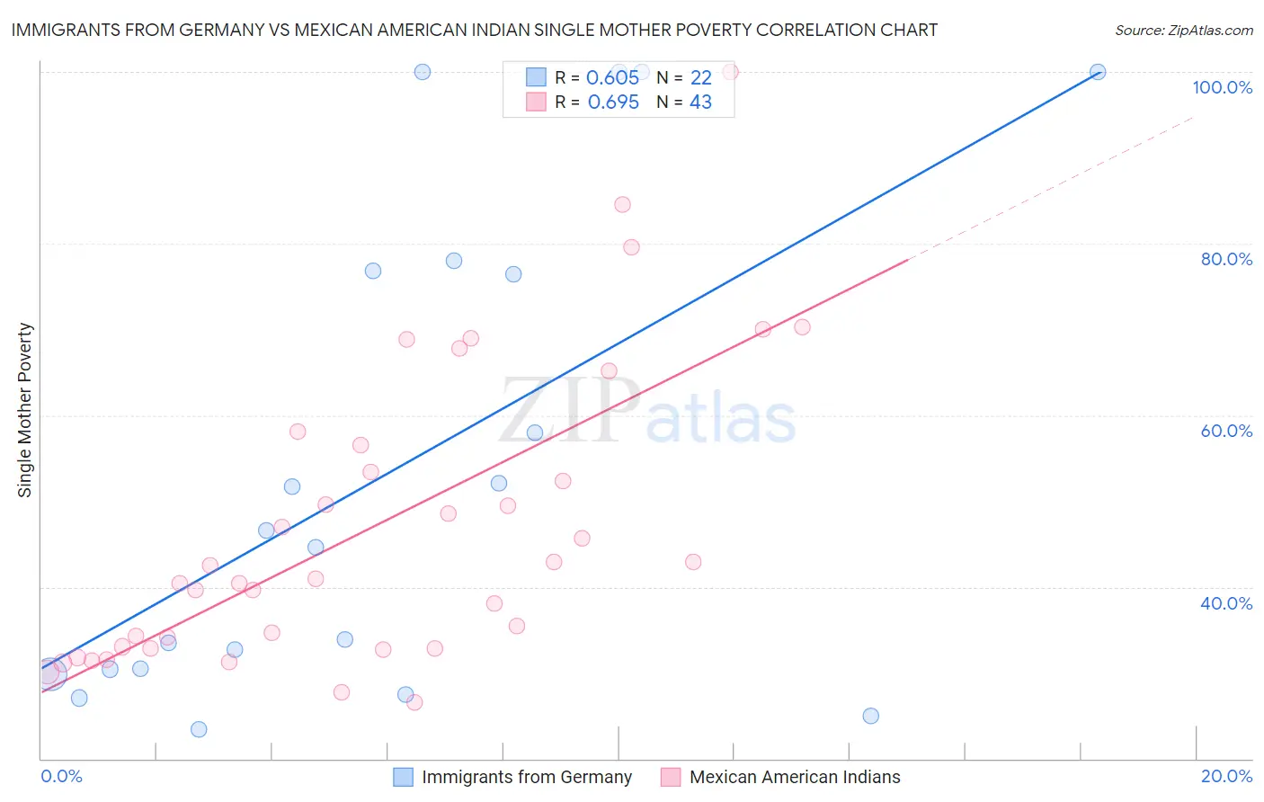 Immigrants from Germany vs Mexican American Indian Single Mother Poverty