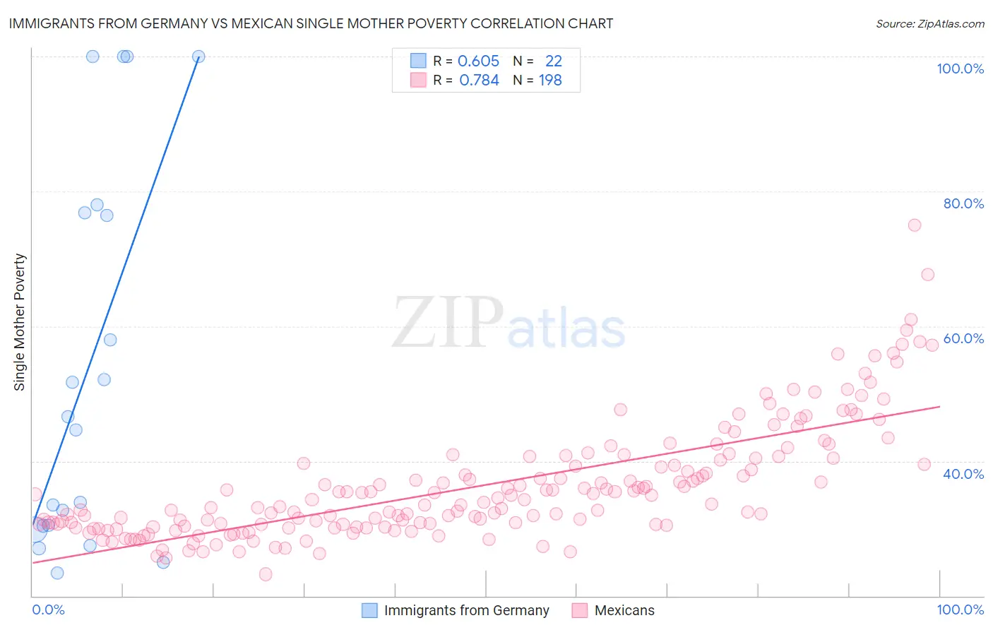 Immigrants from Germany vs Mexican Single Mother Poverty