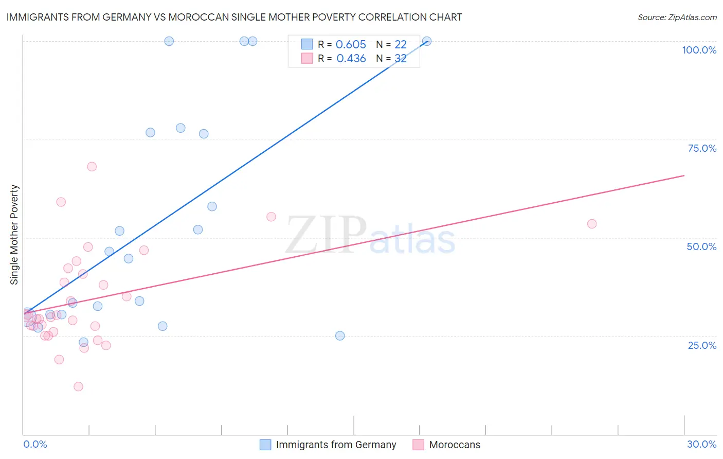 Immigrants from Germany vs Moroccan Single Mother Poverty