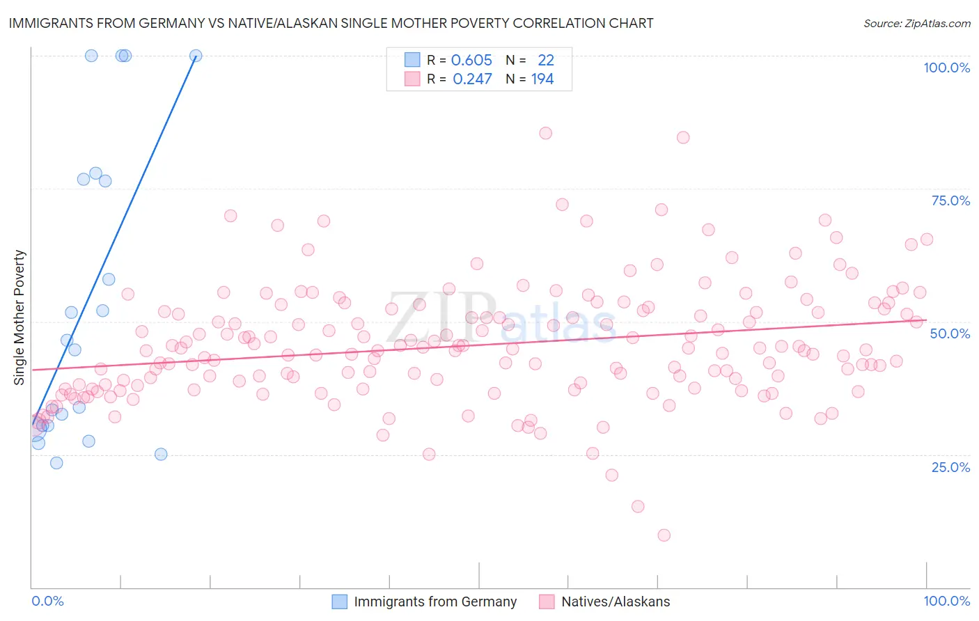 Immigrants from Germany vs Native/Alaskan Single Mother Poverty