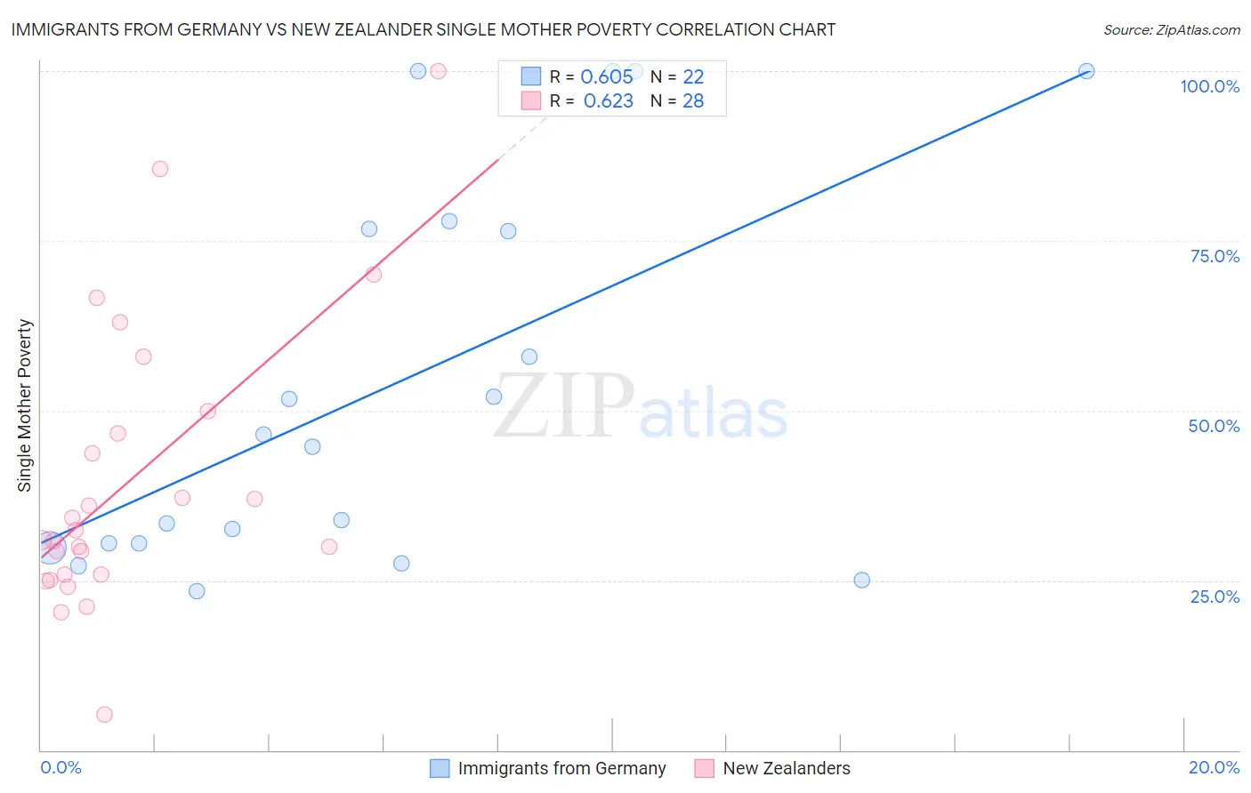 Immigrants from Germany vs New Zealander Single Mother Poverty