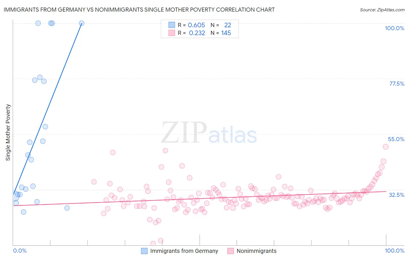 Immigrants from Germany vs Nonimmigrants Single Mother Poverty