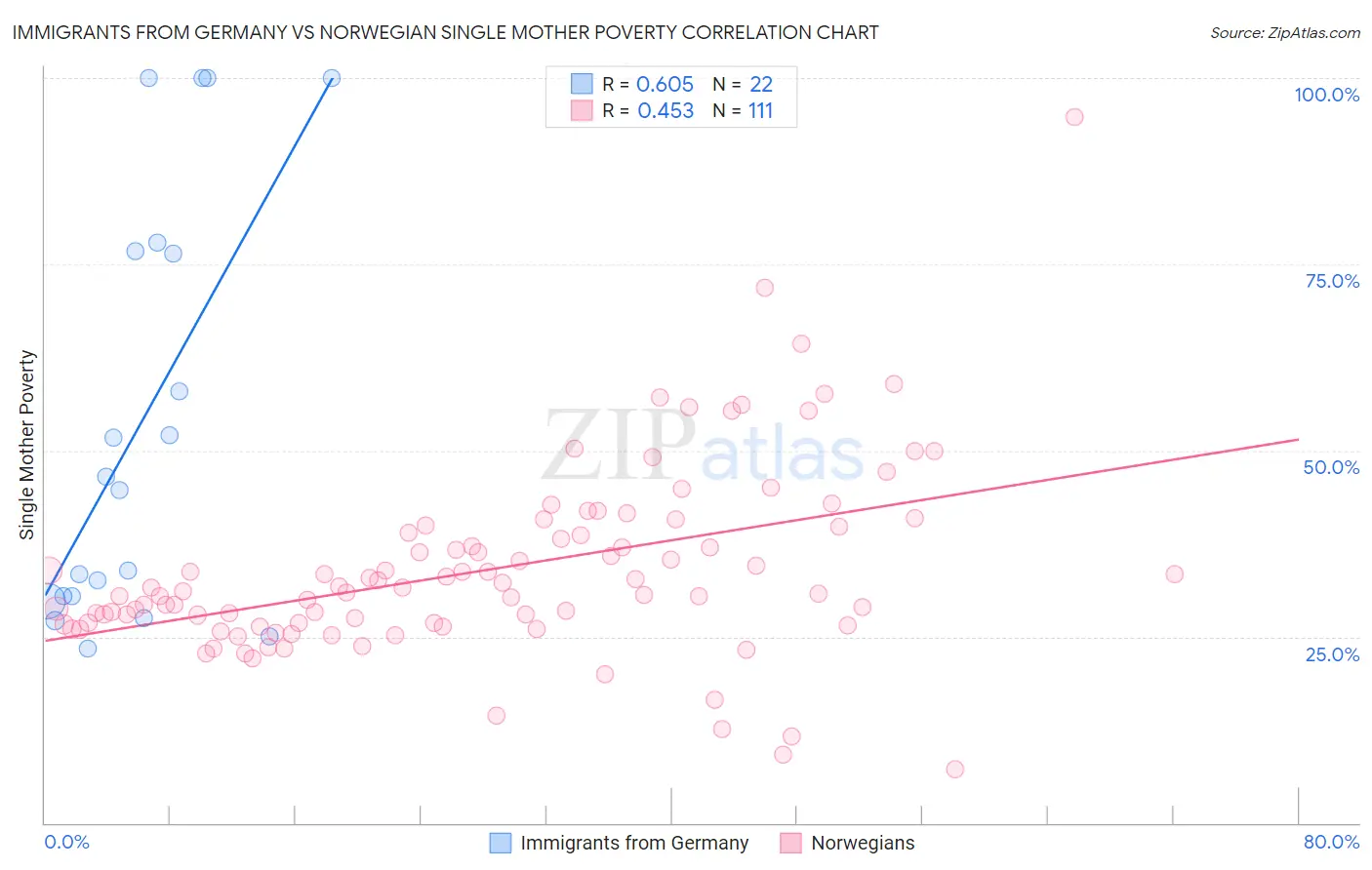 Immigrants from Germany vs Norwegian Single Mother Poverty
