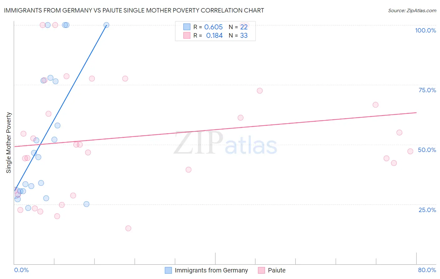 Immigrants from Germany vs Paiute Single Mother Poverty