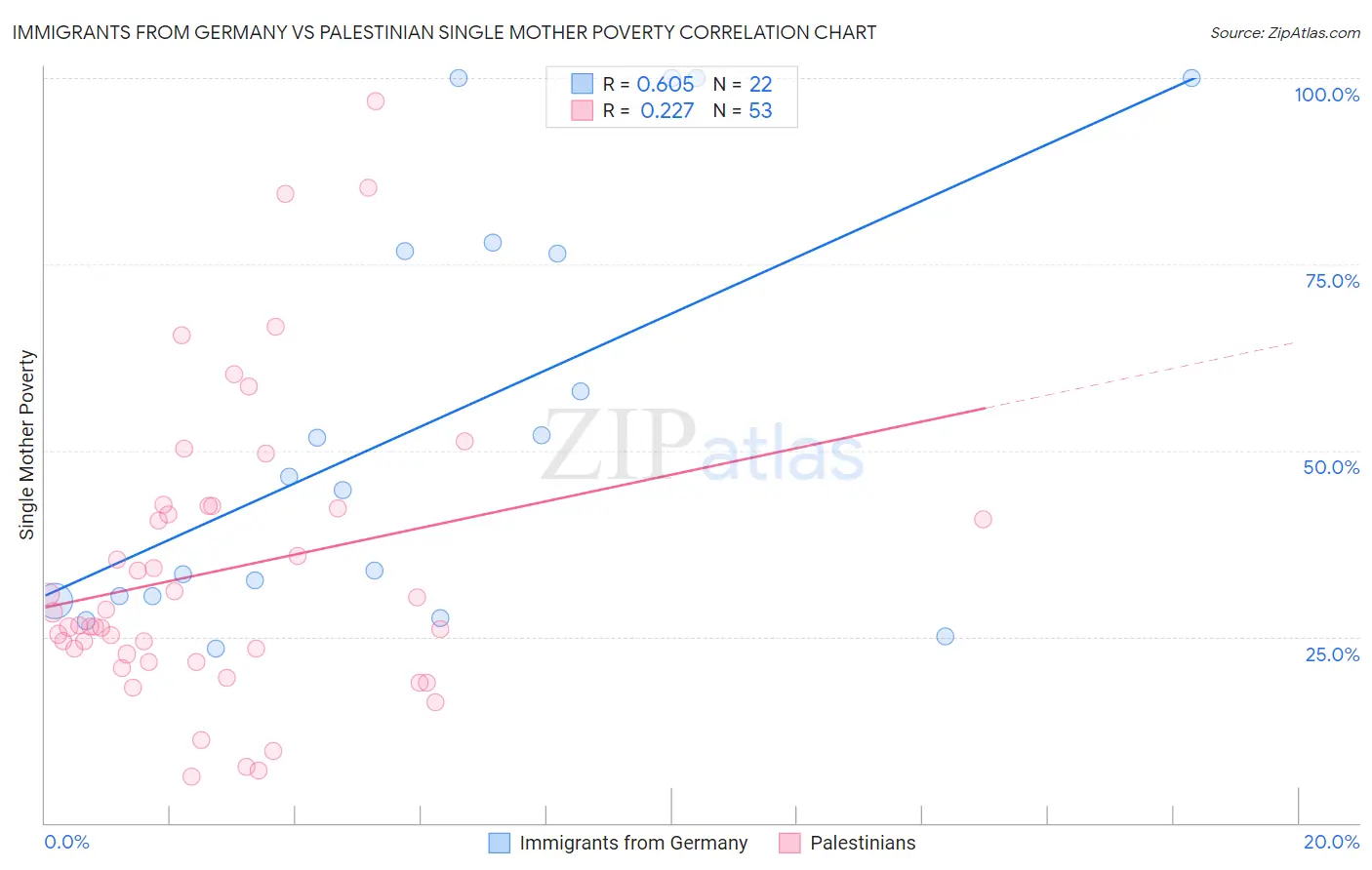 Immigrants from Germany vs Palestinian Single Mother Poverty