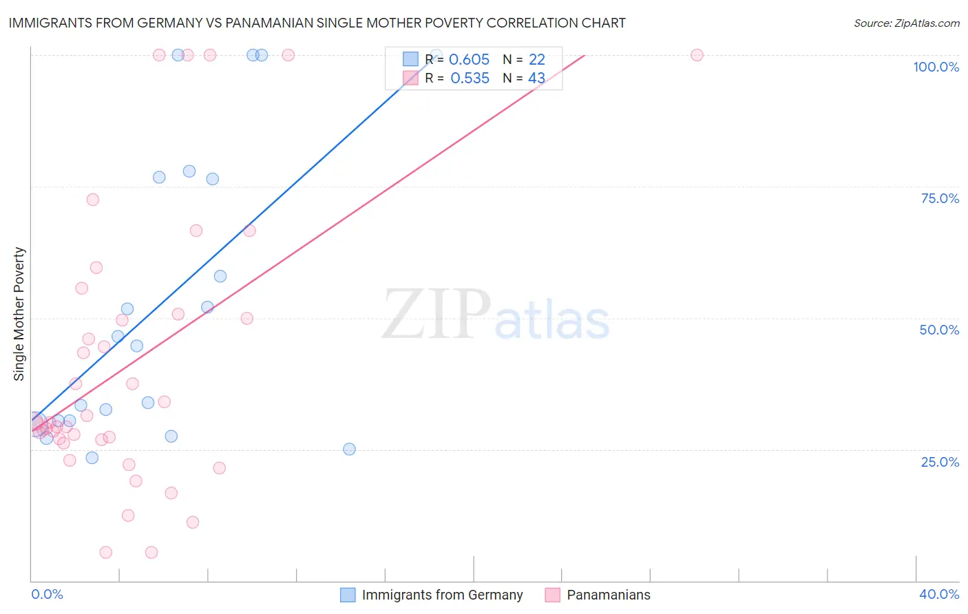 Immigrants from Germany vs Panamanian Single Mother Poverty
