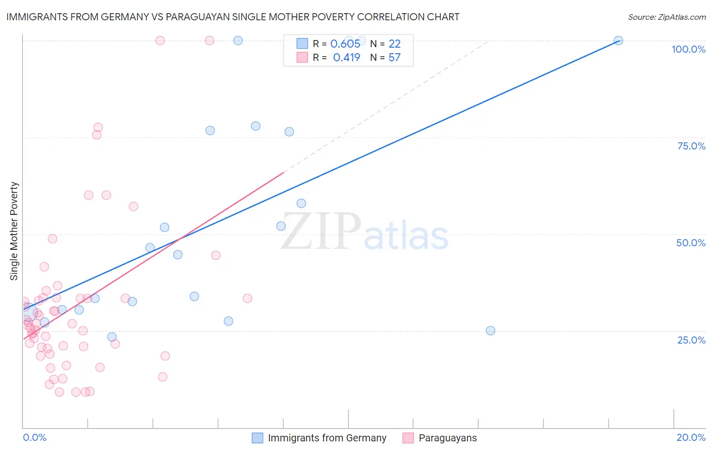 Immigrants from Germany vs Paraguayan Single Mother Poverty