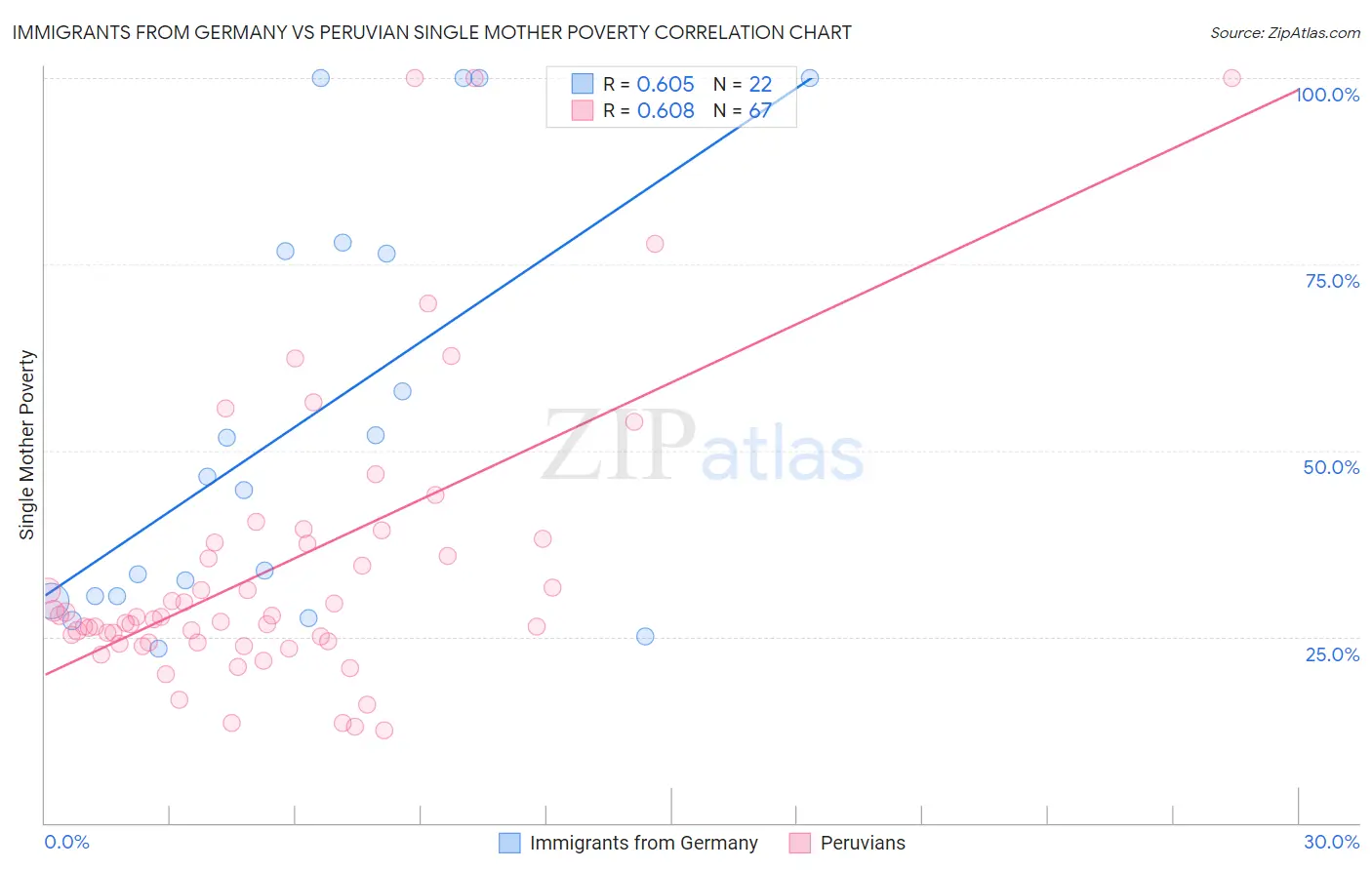 Immigrants from Germany vs Peruvian Single Mother Poverty