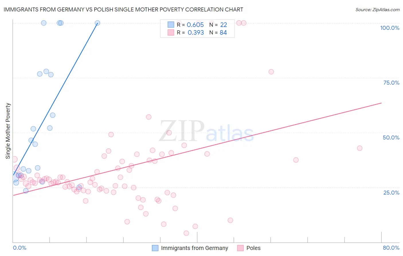 Immigrants from Germany vs Polish Single Mother Poverty