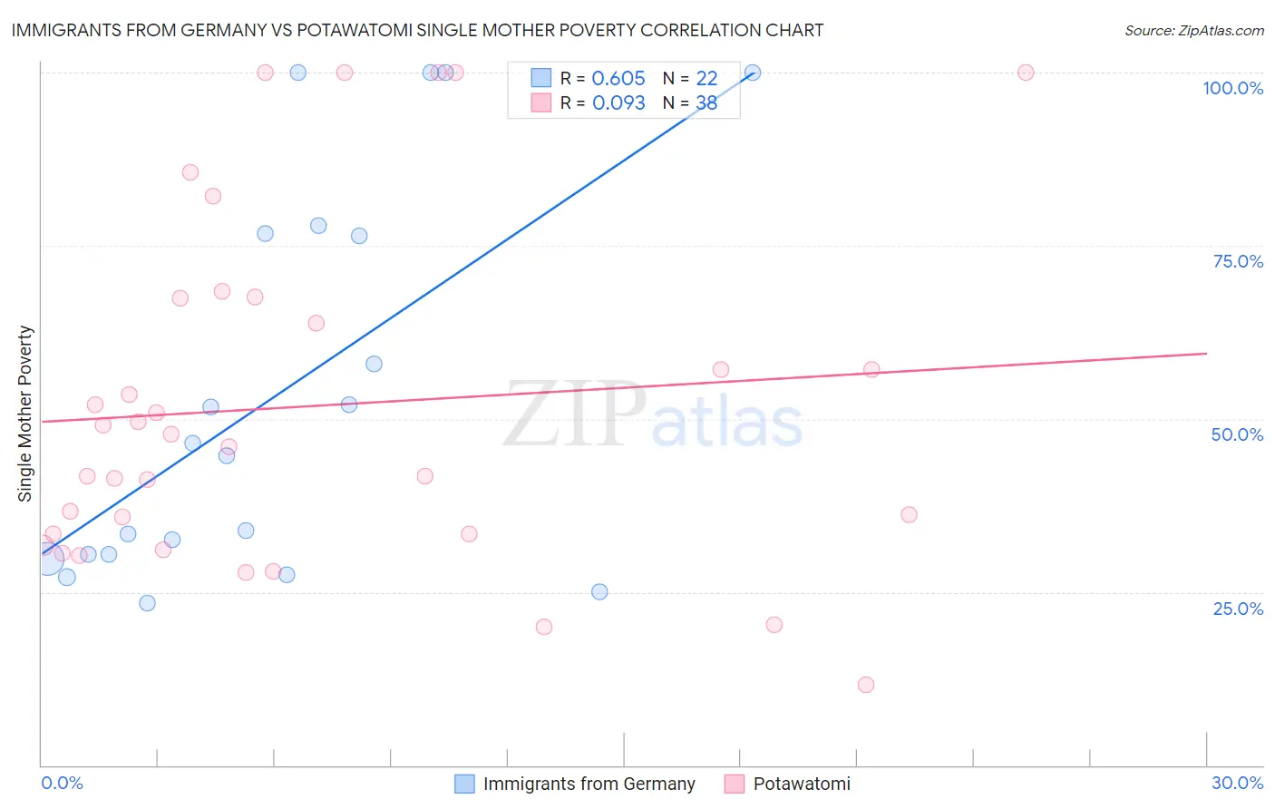 Immigrants from Germany vs Potawatomi Single Mother Poverty
