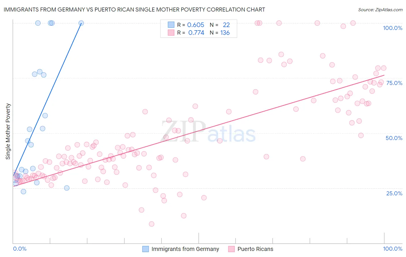 Immigrants from Germany vs Puerto Rican Single Mother Poverty