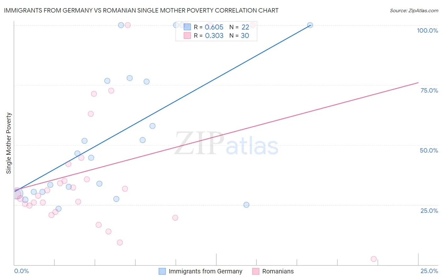 Immigrants from Germany vs Romanian Single Mother Poverty