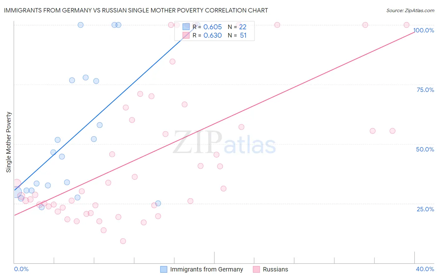 Immigrants from Germany vs Russian Single Mother Poverty