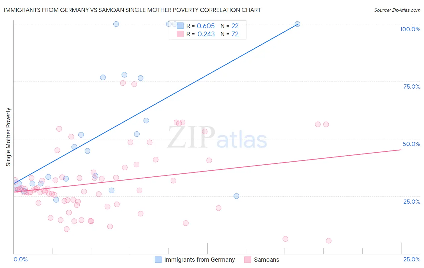 Immigrants from Germany vs Samoan Single Mother Poverty