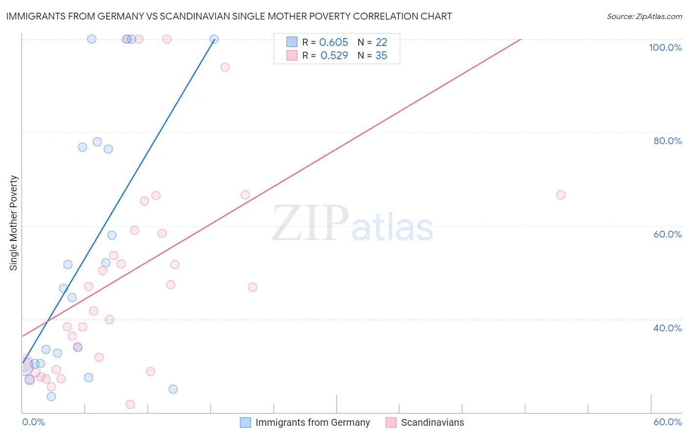 Immigrants from Germany vs Scandinavian Single Mother Poverty