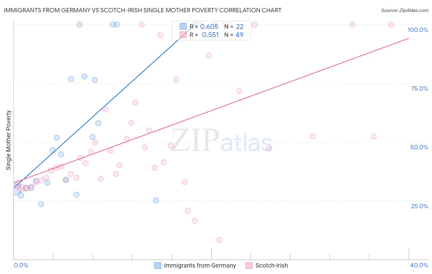 Immigrants from Germany vs Scotch-Irish Single Mother Poverty
