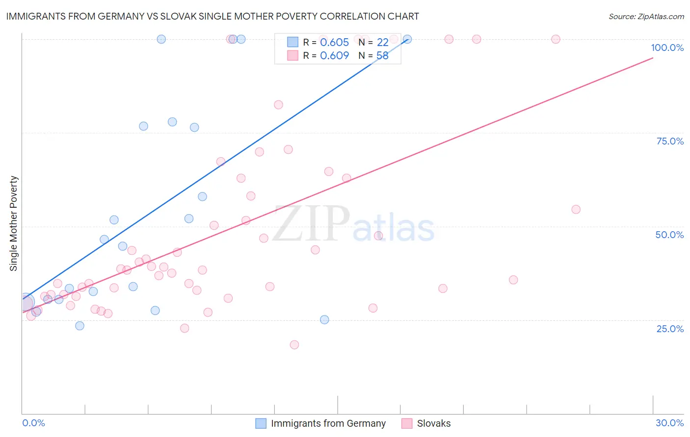 Immigrants from Germany vs Slovak Single Mother Poverty