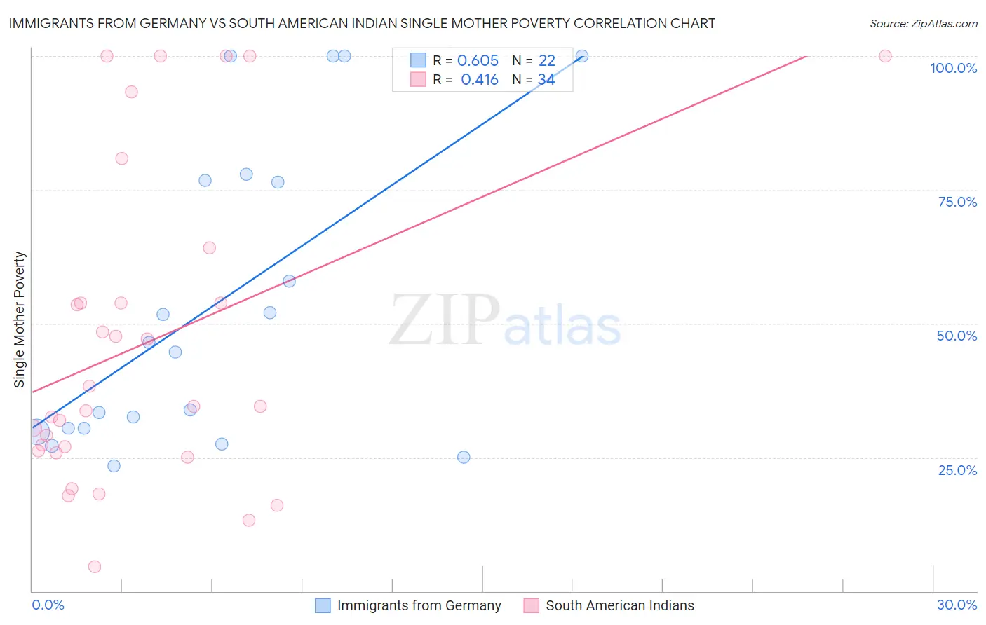 Immigrants from Germany vs South American Indian Single Mother Poverty