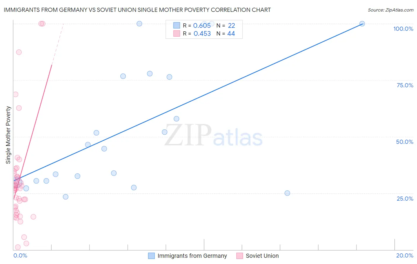 Immigrants from Germany vs Soviet Union Single Mother Poverty