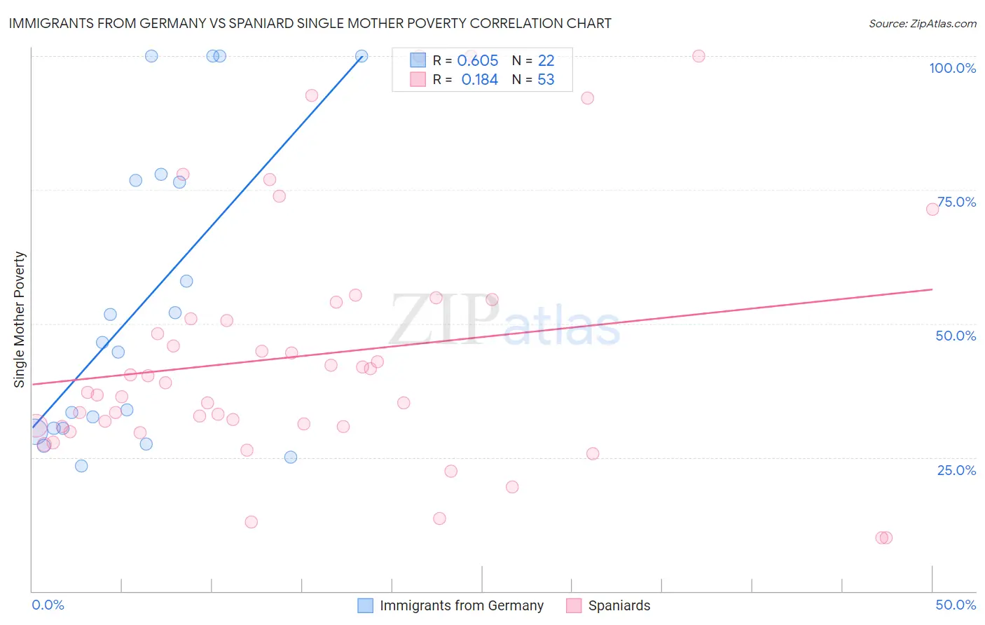 Immigrants from Germany vs Spaniard Single Mother Poverty