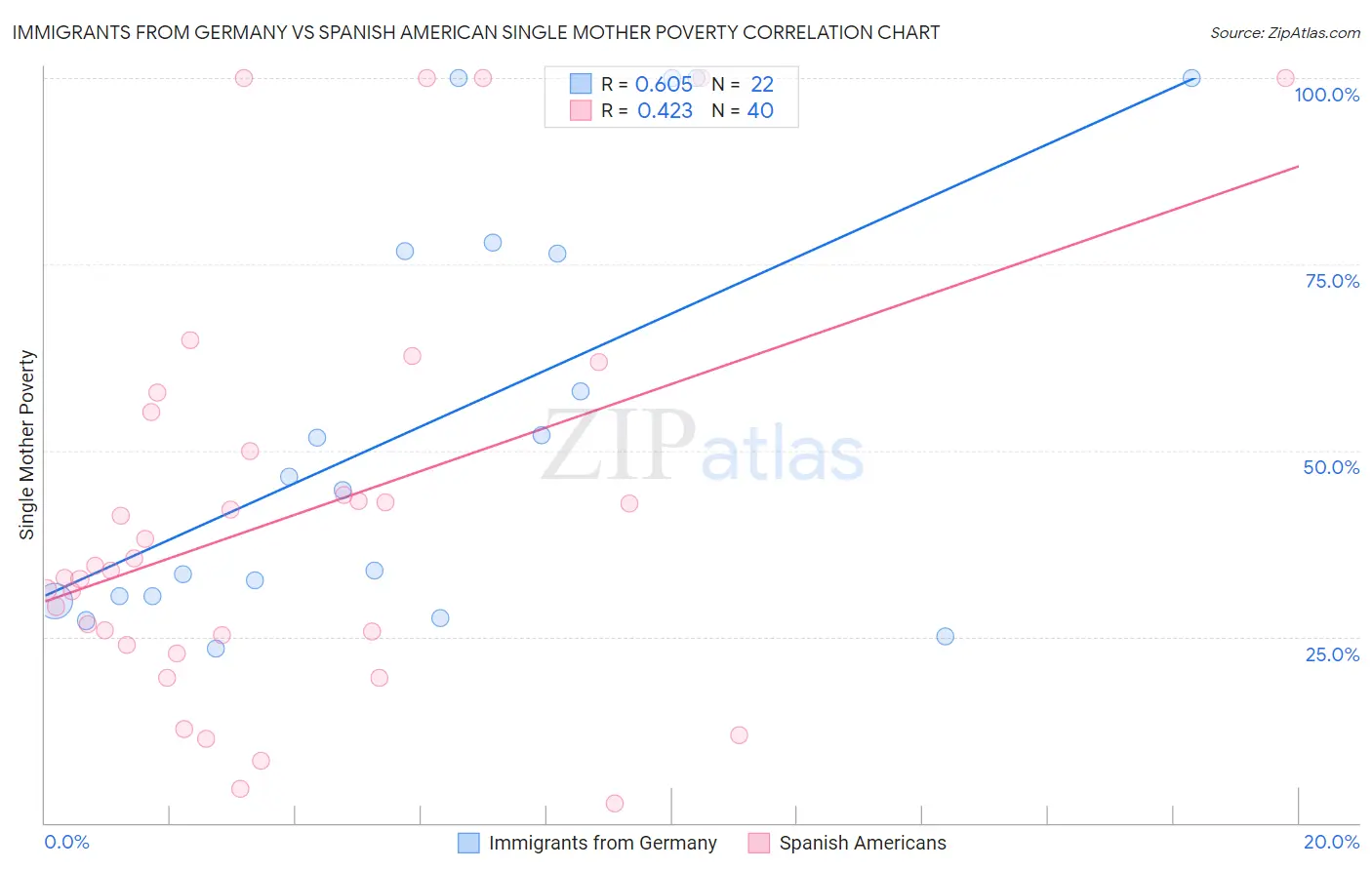 Immigrants from Germany vs Spanish American Single Mother Poverty