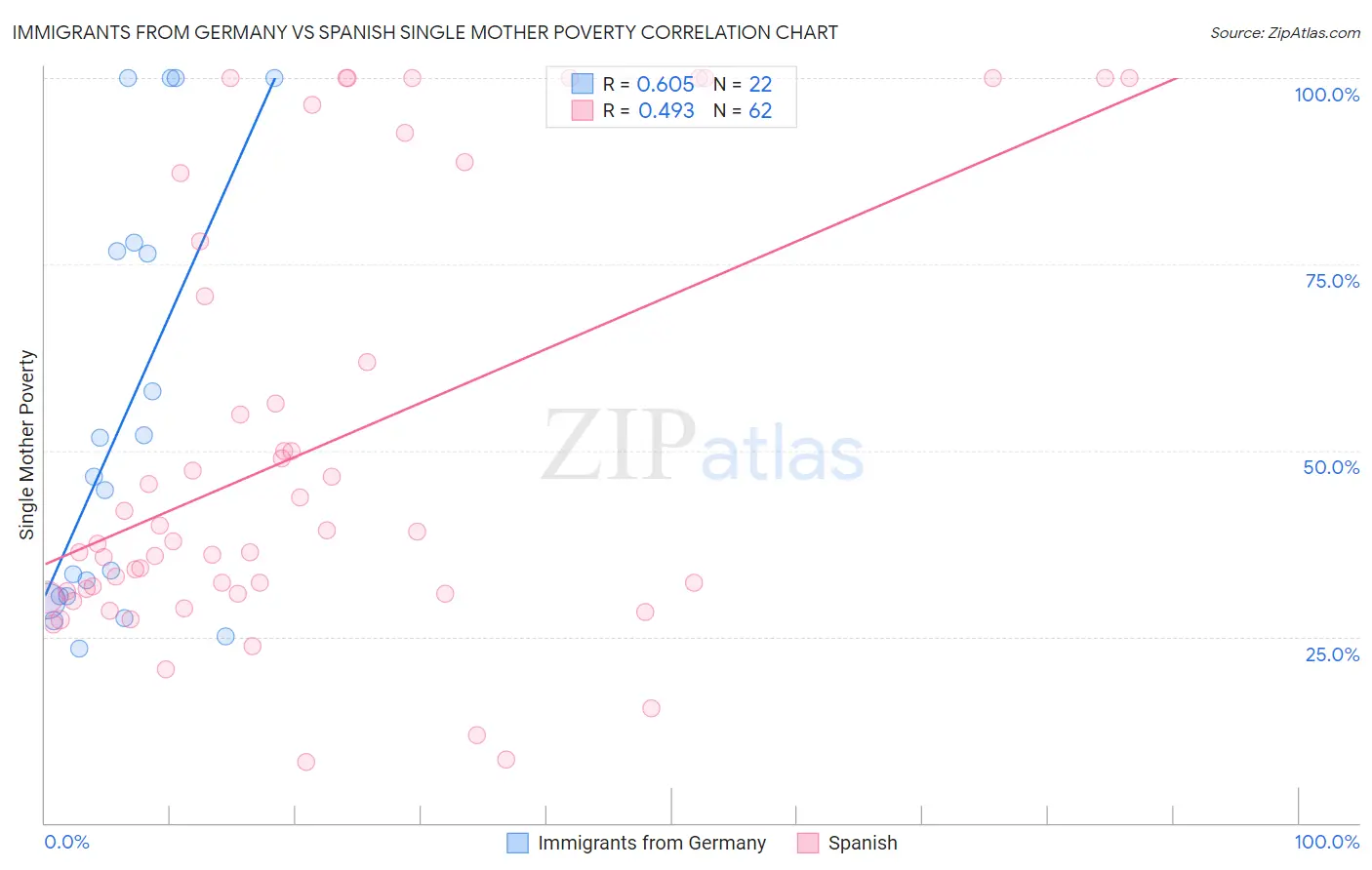 Immigrants from Germany vs Spanish Single Mother Poverty