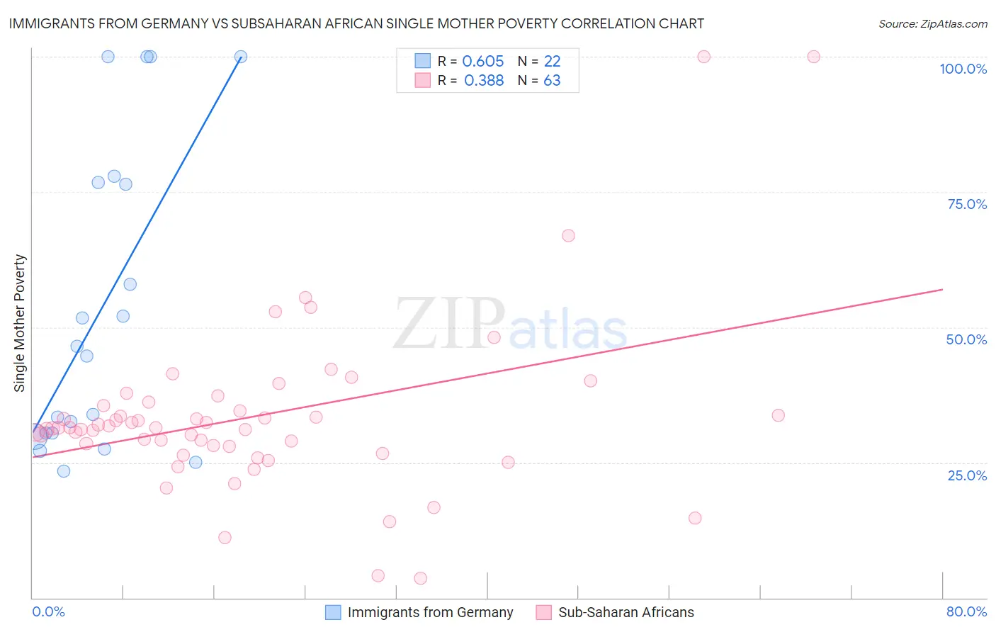 Immigrants from Germany vs Subsaharan African Single Mother Poverty