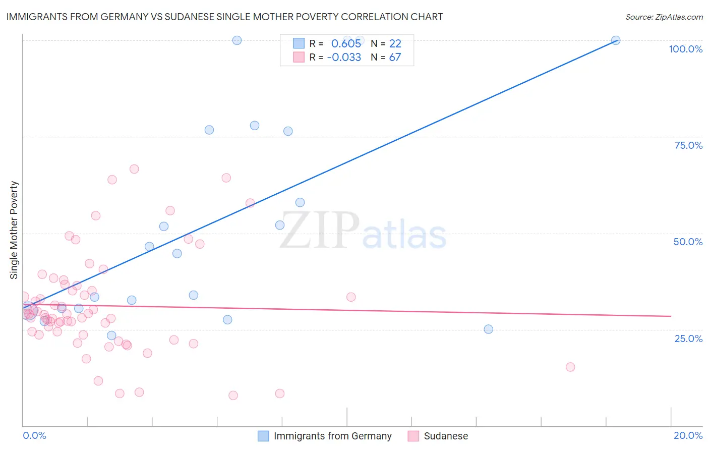 Immigrants from Germany vs Sudanese Single Mother Poverty