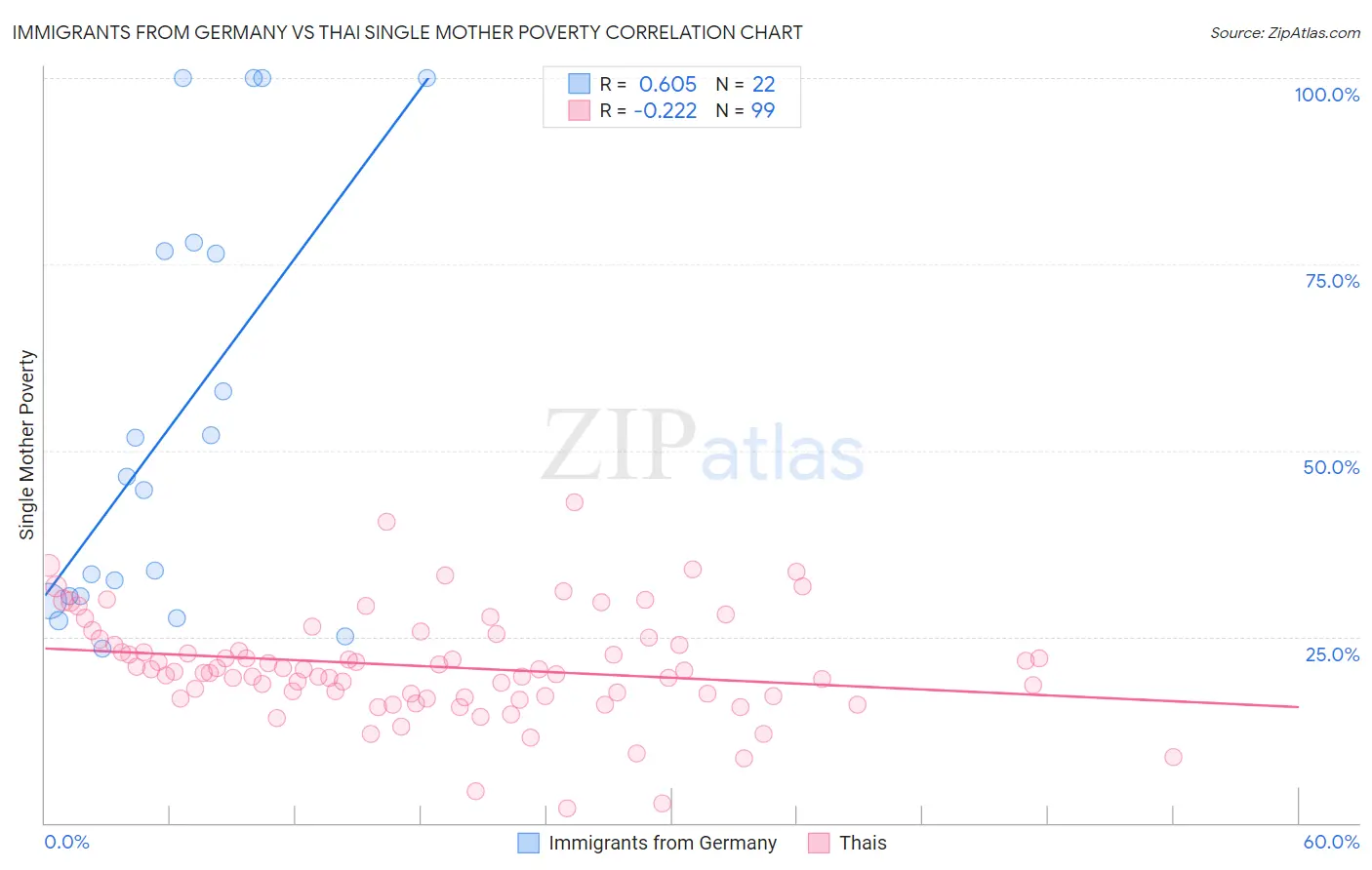 Immigrants from Germany vs Thai Single Mother Poverty