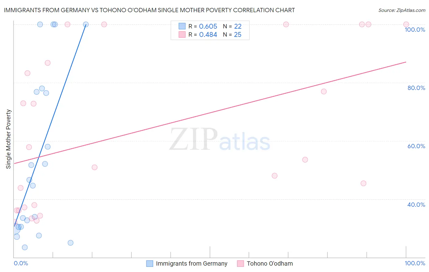 Immigrants from Germany vs Tohono O'odham Single Mother Poverty