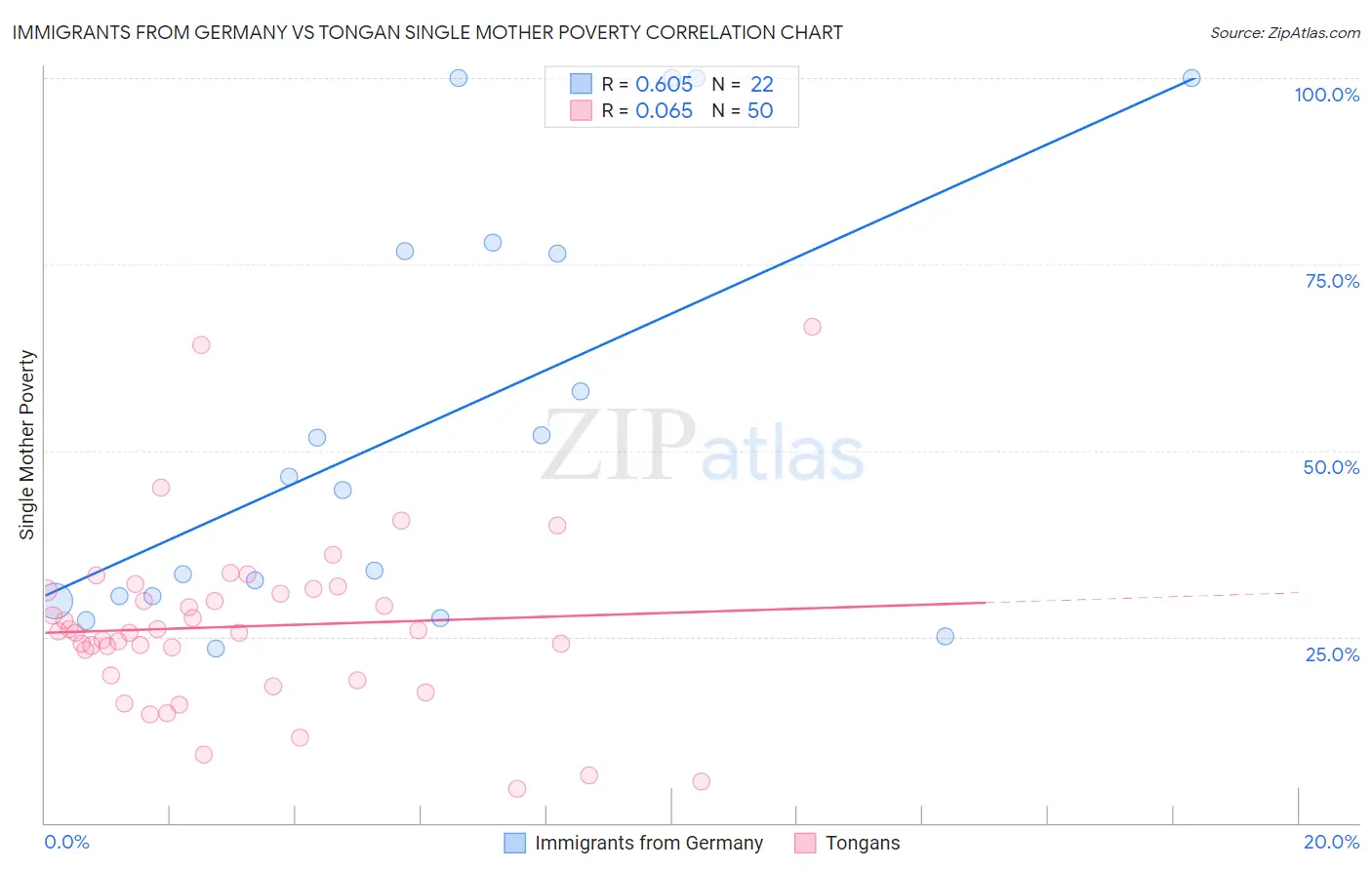 Immigrants from Germany vs Tongan Single Mother Poverty