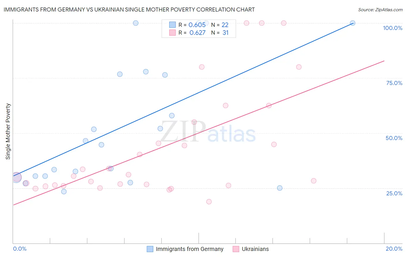 Immigrants from Germany vs Ukrainian Single Mother Poverty