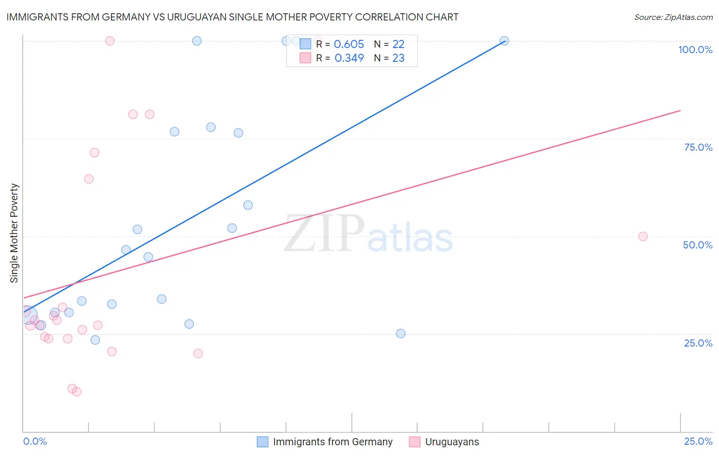 Immigrants from Germany vs Uruguayan Single Mother Poverty