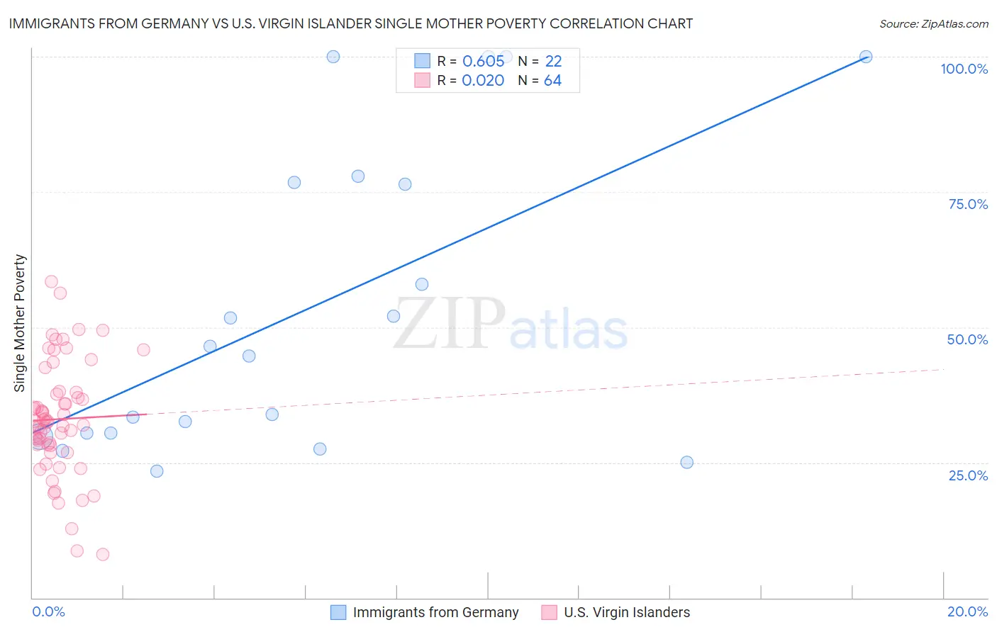 Immigrants from Germany vs U.S. Virgin Islander Single Mother Poverty