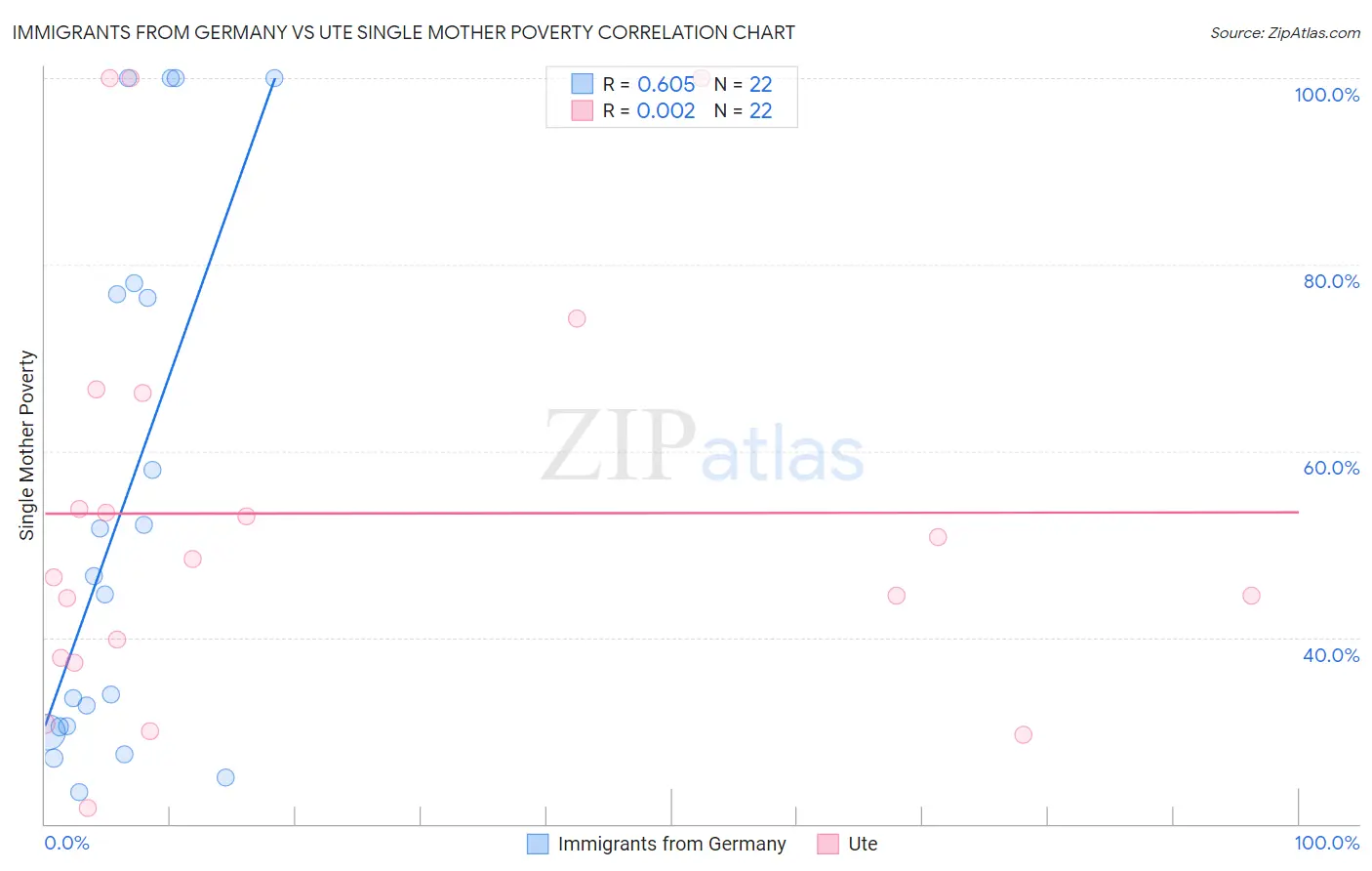 Immigrants from Germany vs Ute Single Mother Poverty