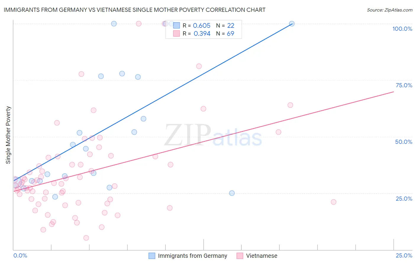 Immigrants from Germany vs Vietnamese Single Mother Poverty