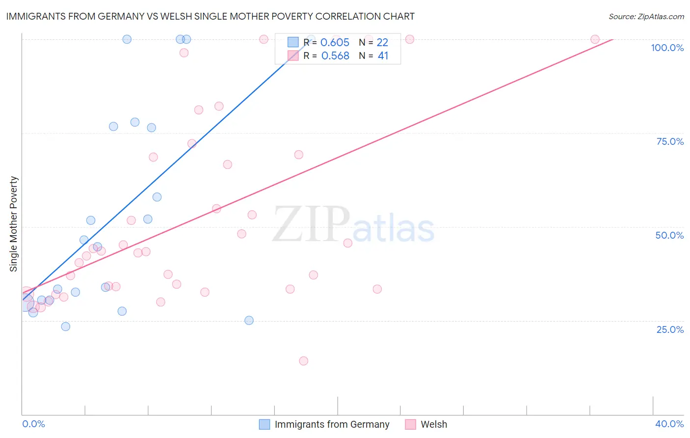 Immigrants from Germany vs Welsh Single Mother Poverty
