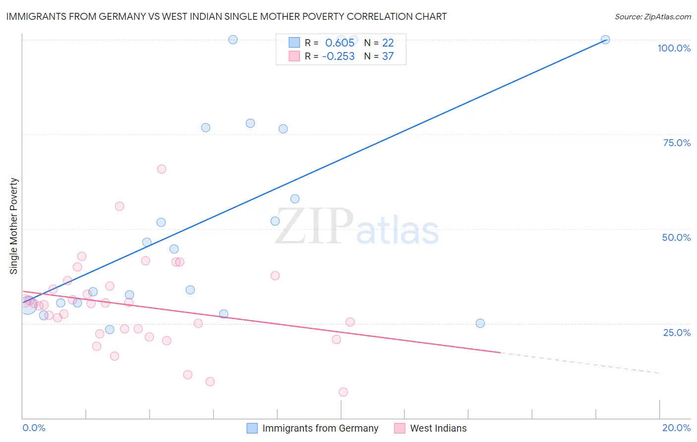 Immigrants from Germany vs West Indian Single Mother Poverty