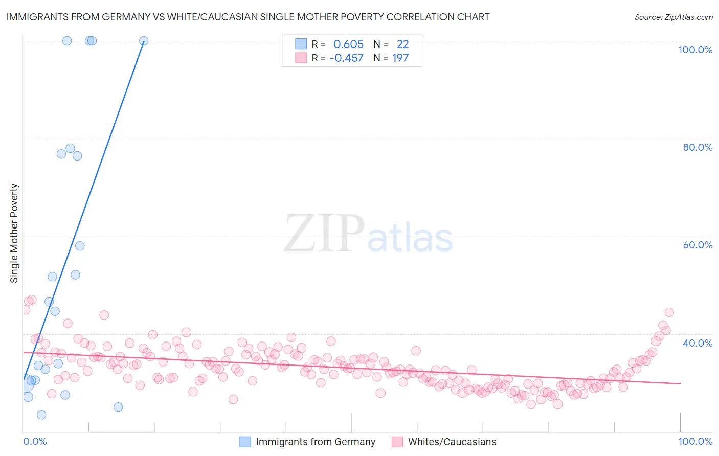 Immigrants from Germany vs White/Caucasian Single Mother Poverty