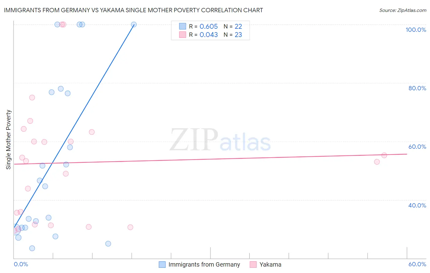 Immigrants from Germany vs Yakama Single Mother Poverty